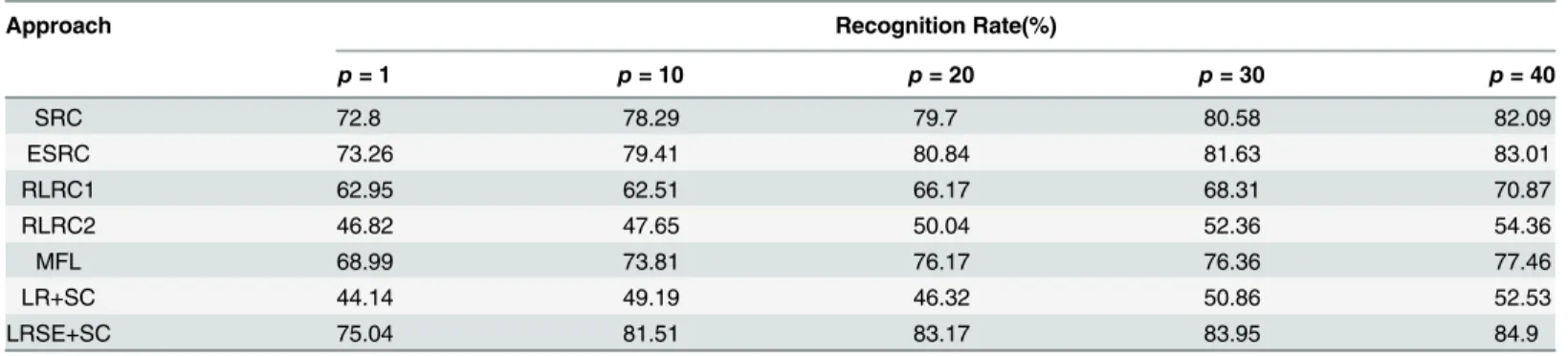 Table 2. Face recognition rates of different methods on a subset of the AR database. In this experiment, the training set is corrupted by face images with scarf.