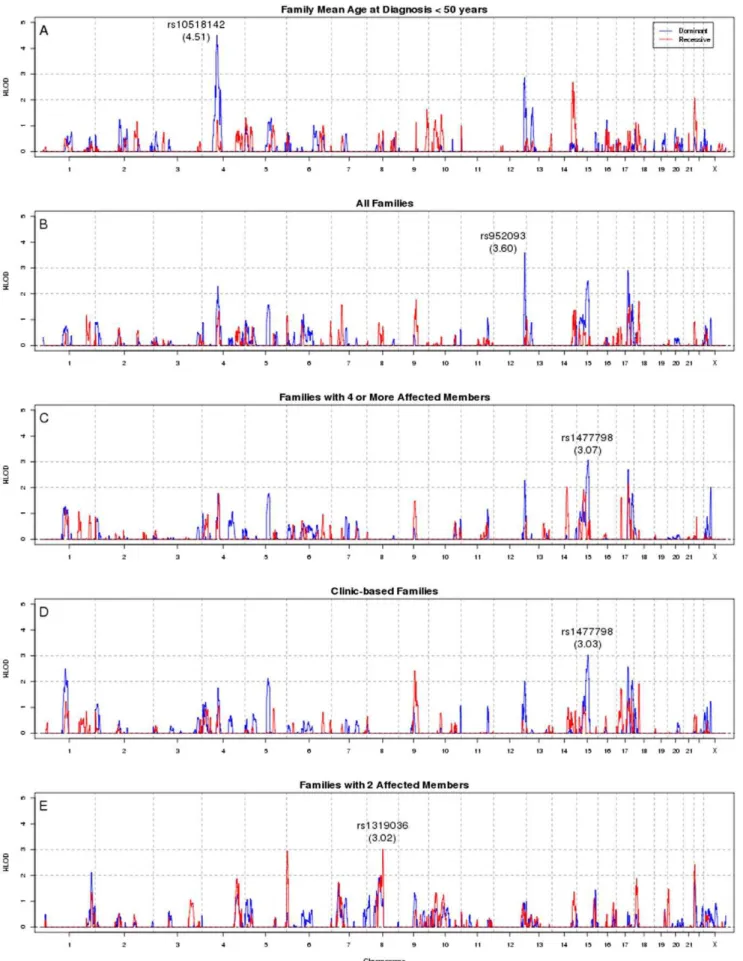 Figure 1. Genome-wide Linkage Scans of White pMMR Family Groups with HLOD Score.3.0. HLOD scores from genome-wide linkage scan of five white pMMR family subgroups
