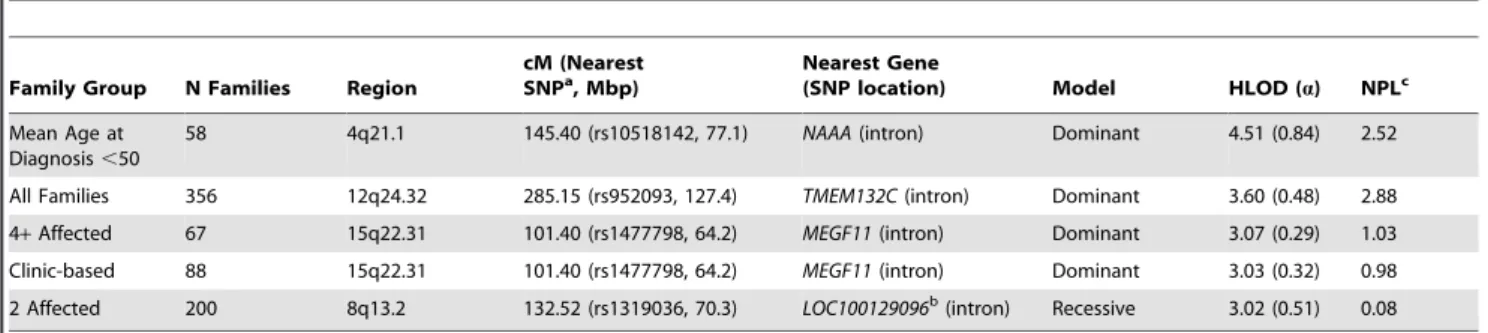 Table 2. Summary of Colorectal Cancer Linkage Results with HLOD Scores.3.0.