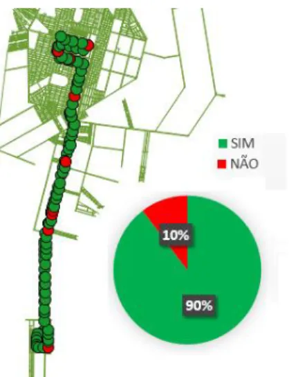 Figura 15: Placas de parada existentes (verde) ou não  (vermelho) durante o percurso e gráfico referente ao tema