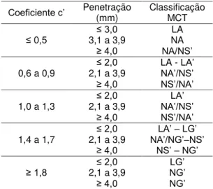 Tabela 8. Classificação MCT  Coeficiente c’  Penetração  (mm)  Classificação MCT  ≤ 0,5  ≤ 3,0  3,1 a 3,9  ≥ 4,0  LA  NA/NS’ NA  0,6 a 0,9  ≤ 2,0 2,1 a 3,9  ≥ 4,0  LA -  LA’ NA’/NS’ NS’/NA’  1,0 a 1,3  ≤ 2,0  2,1 a 3,9  ≥ 4,0  NA’/NS’LA’  NS’/NA’  1,4 a 1,