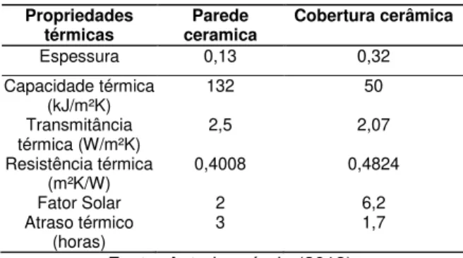 Tabela 5. Propriedades térmicas do protótipo A calculado  pelo transmitância.  Propriedades  térmicas  Parede  ceramica  Cobertura cerâmica  Espessura  0,13  0,32  Capacidade térmica  (kJ/m²K)  132  50  Transmitância  térmica (W/m²K)  2,5  2,07  Resistênci