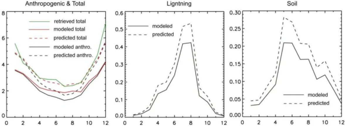 Fig. 5. Seasonal variations of VCDs of NO 2 (10 15 molec. cm −2 ) over East China for 2006 resulting from anthropogenic, lightning, soil and total emissions of NO x modeled by GEOS-Chem and predicted by the inversion