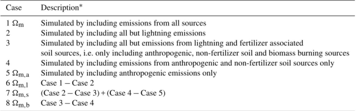 Table 2. Descriptions of VCDs of NO 2 from individual sources derived from model simulations.