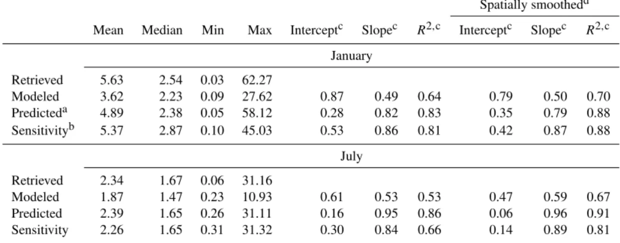 Table 3. Statistics for retrieved and modeled VCDs of NO 2 in January and July 2006.