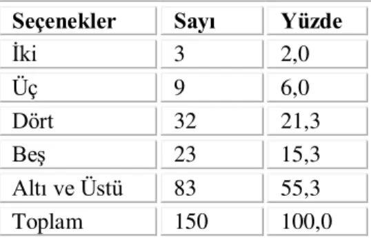 Tablo 8. Örneklem Grubunun Hanede Yaşayan Kişi Sayısı Dağılımı  Seçenekler  Sayı Yüzde