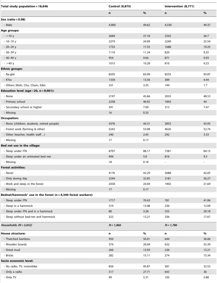 Table 1. Baseline characteristics of the study population.