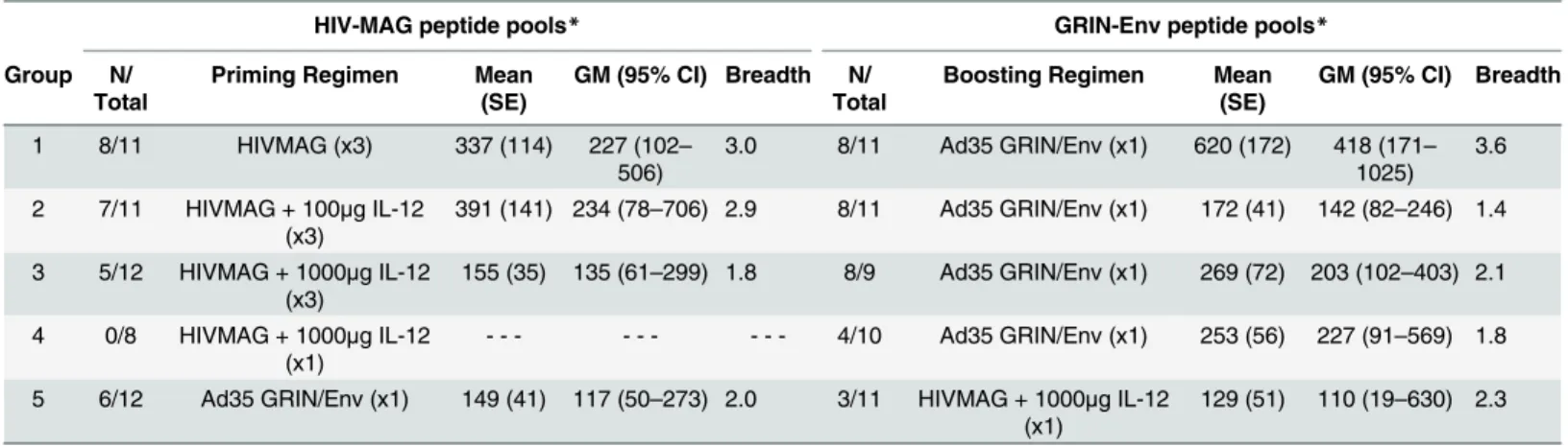 Table 3. HIV-specific IFN-γ ELISPOT Responses, Magnitude and Breadth after HIVMAG +/-IL-12 and Ad35 GRIN/Env.