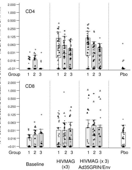 Fig 5. CD8+ and CD4+ T-lymphocyte Responses by Intracellular Cytokine Staining and Polychromatic Flow Cytometry