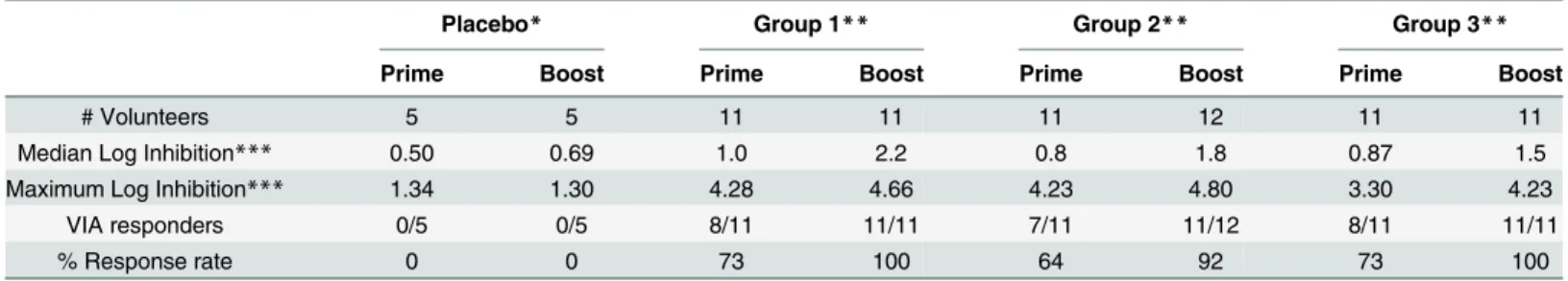 Table 4. Distribution of Log Inhibition Responses and Percent Positive Responses in each Group to any Virus.