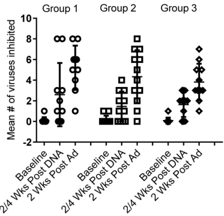 Fig 6. VIA breadth. VIA was assessed at baseline, 2–4 weeks post HIVMAG (x3) and at 2 weeks post Ad35-GRIN/Env boost in Groups 1–3