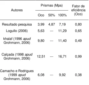 Tabela 5. Resistências à compressão dos componentes 