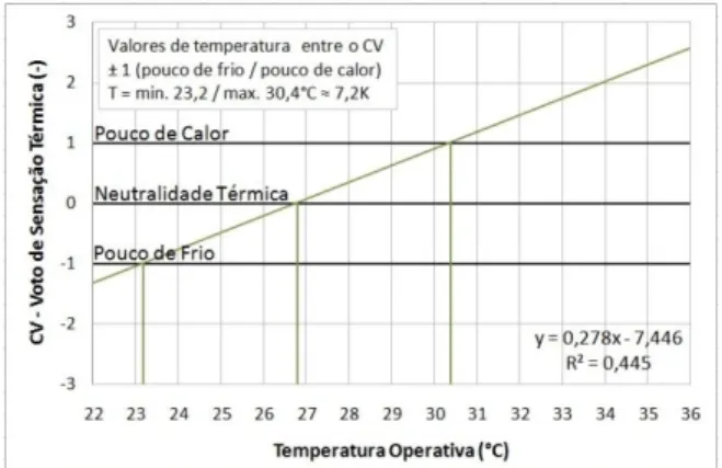 Figura 11. Reta de regressão da relação entre o voto de  sensação térmica e o valor médio da temperatura operativa 