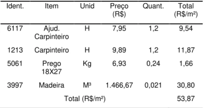 Tabela 3. Orçamento baseado na TCPO 13/SINAPI de  insumos da estrutura de madeira 