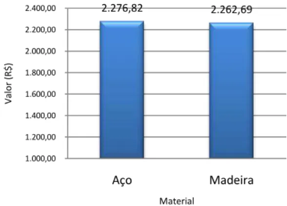 Figura 9: Valores orçados para estrutura de cobertura de  madeira (SINAPI/TCPO) e aço