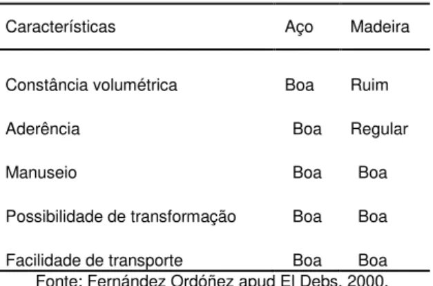 Tabela 1. Características das formas em função do material  utilizado 