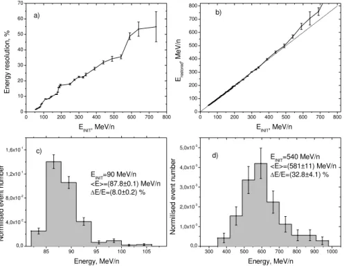 Fig. 4. The energy resolution for long-range helium (a); the dependence of the reconstructed energy from initial energy of incident helium (b), for clarity the line with slope 450 is also shown; the reconstructed energy distributions for helium nuclei with