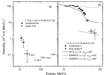 Fig. 10. (a) The energy spectra for contained helium in the SAA and upper limits for long-range trapped helium