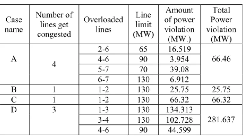 Table  2.  Power flow results for the test cases 