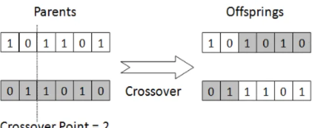 Fig. 1 Single-point crossover 