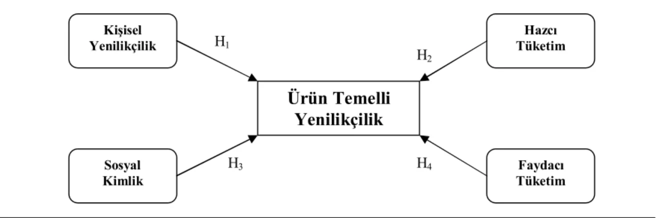 Şekil 1: Hipotezlendirilmiş Araştırma Modeli 