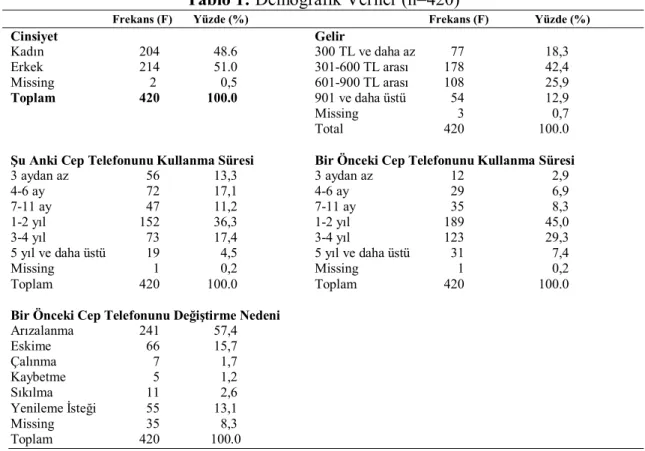 Tablo 1: Demografik Veriler (n=420) 