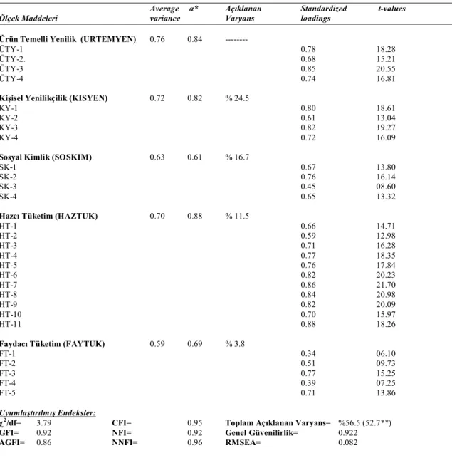 Tablo 3: Ölçek Maddeleri, Güvenilirlik Analizi ve Confirmatory Factor Analiz  Sonuçları 