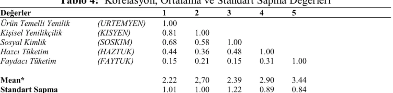 Tablo 4:  Korelasyon, Ortalama ve Standart Sapma Değerleri 