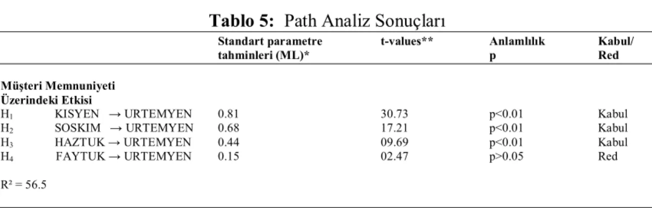 Tablo 5:  Path Analiz Sonuçları 