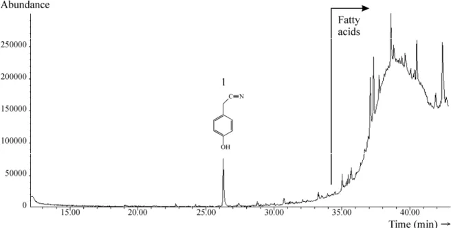 Figure 1. Total ion chromatogram (TIC) of the extract from the analyzed white mustard seeds (1: 2-(4-hydroxyphenyl)acetonitrile).