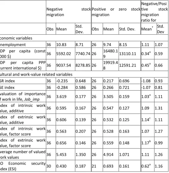 Table 1. Difference in economic and social variables between countries with negative and  positive stock migration in 2000