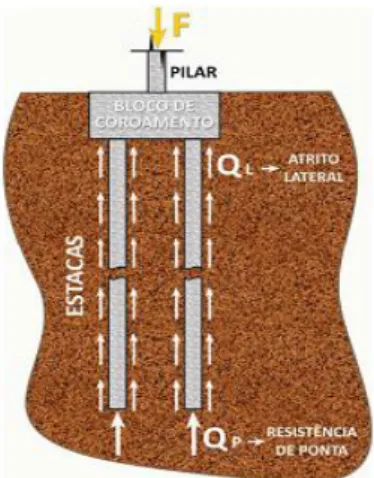 Figura 4. Transferência de carga de uma estaca isolada. Fonte  adaptada: Alonso (1991)