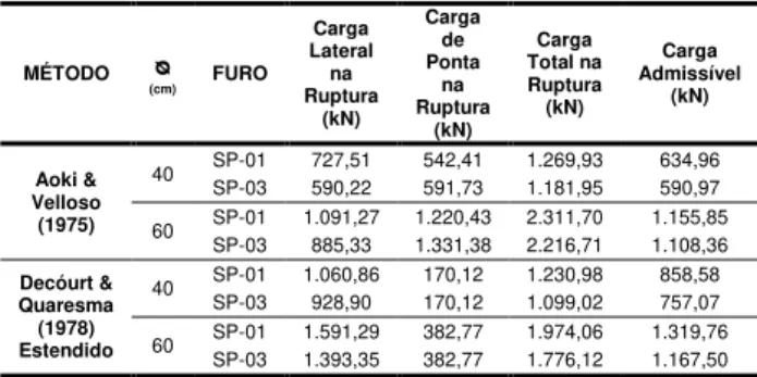 Figura 11. Comparação das cargas na ruptura para o  diâmetro de 40 cm. 