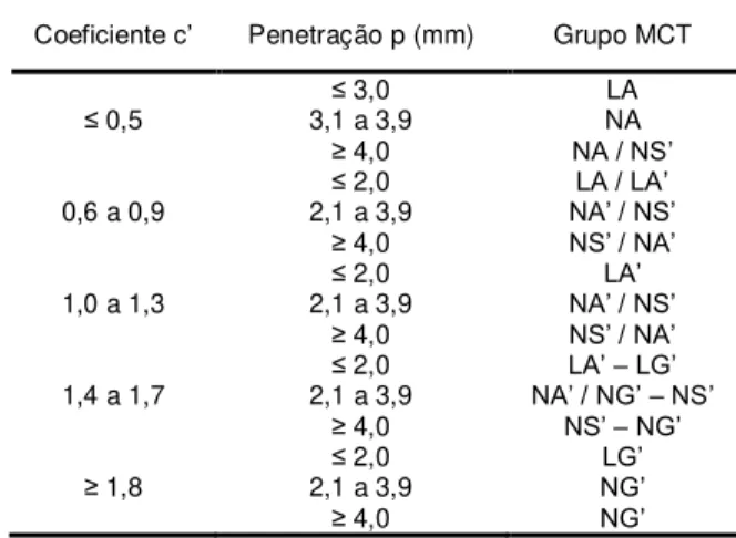 Tabela 1. Grupos da classificação MCT  Coeficiente c’ Penetração p (mm)  Grupo MCT 