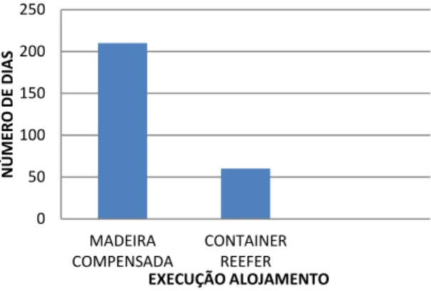 Tabela 7. Valores do total de módulos  Módulo  R$ unitário  Nº  de  módulos  R$ final  Madeira  compensada  29.745,34  30  892.360,20  Container  reefer  42.000,00  30  1.260.000,00 