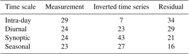 Table 6. Time scale analysis of the measurements, the inverted time series and the residual