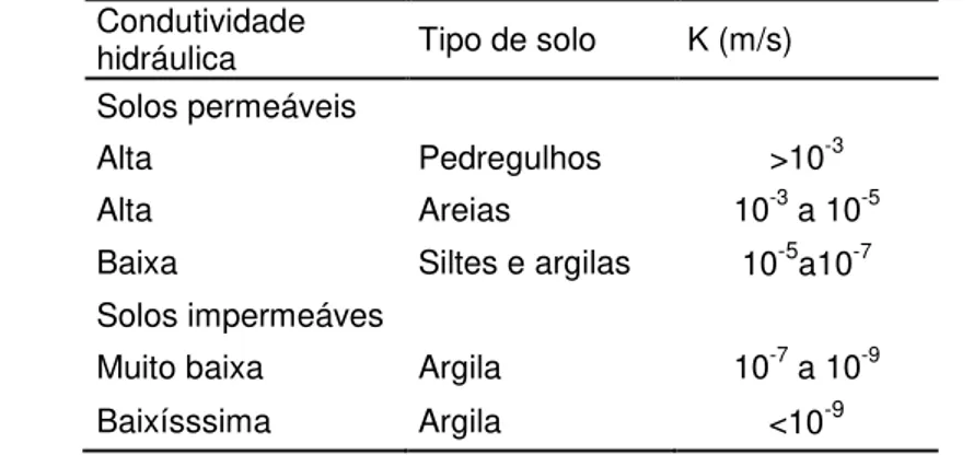 Tabela 1. Valores de coeficiente de condutividade hidráulica para os tipos de solo  Condutividade 