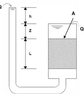 Figura 1. Propriedades geométricas para determinação do gradiente hidráulico  Fonte: (Pinto, 2006)