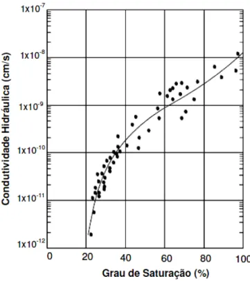 Figura 2. Influência do grau de saturação na condutividade hidráulica  Fonte: (Lambe e Whitman, 1958 apud Torralba, 2007)
