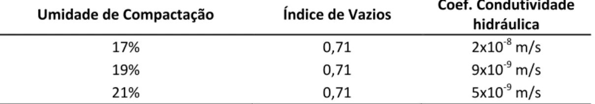 Tabela 2. Influência da umidade de compactação na condutividade hidráulica  Umidade de Compactação  Índice de Vazios  Coef