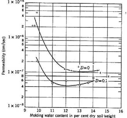Figura 4. Efeito da dispersão na condutividade hidráulica  Fonte: (Lambe e Whitman, 1958)