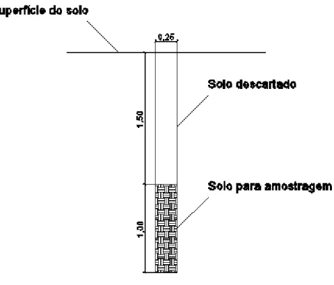 Figura 11. Esquema de furo no solo para coleta de amostras (cotas em metros)  Fonte: (Autoria própria, 2013)