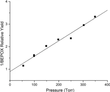 Figure 9. Pressure dependence of the inverse relative BEPOX yield from 1,2-HNB.