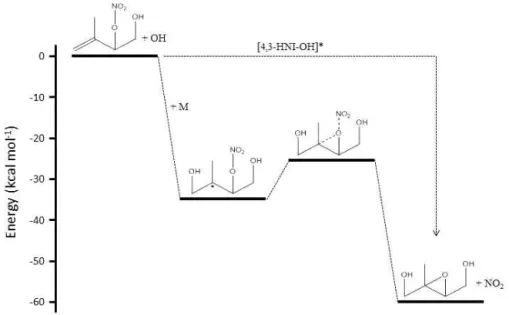 Figure 10. Relative energies for the formation of trans-IEPOX from 4,3-HNI. The activated alkyl radical (4,3-HNI-OH*) resulting from the addition of OH onto the 4,3-HNI double bond is formed with enough excess energy that it can decompose into IEPOX + NO 2