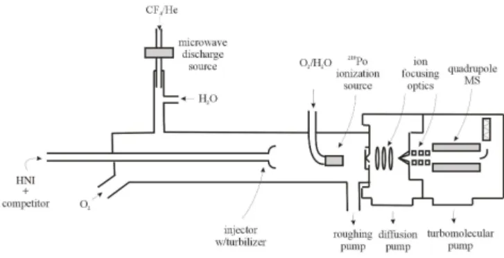 Figure 1. Schematic of the FT-CIMS apparatus. The experimen- experimen-tal setup in this diagram shows a relative rate experiment using the F + H 2 O OH radical source.