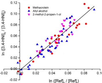 Figure 5. Relative rate constant determination for 4,3-HNI.
