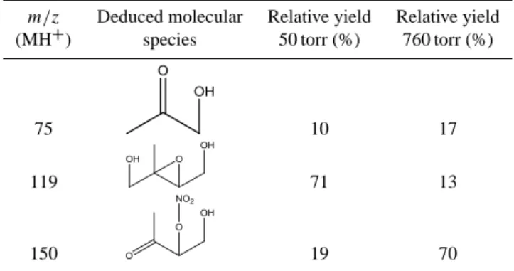 Table 2. Relative product yields for 4,3-HNI oxidation at 50 torr (experimental) and 760 torr (calculated).