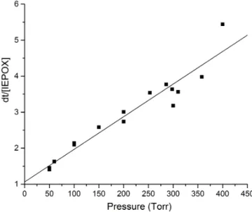 Figure 7. Pressure dependence of the inverse relative IEPOX yield from 4,3-HNI.