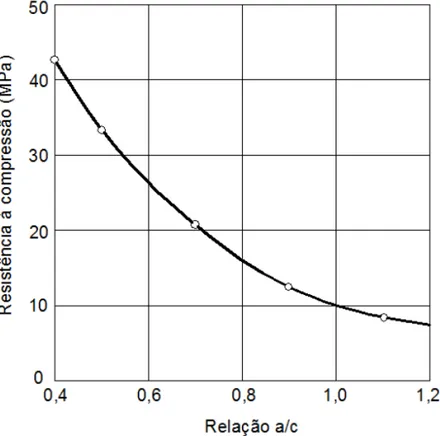 Figura 5: Influência da relação água/cimento na resistência a compressão do concreto  Fonte: (Neville apud Trevisol, 2011)