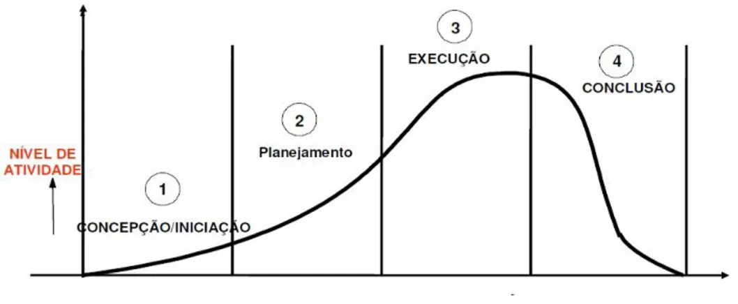 Figura 3 – Ciclo de vida do Projeto  Fonte: Mattos, 2010  Estágio 1 – Concepção/iniciação 